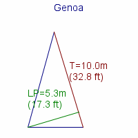 genoa specifications