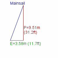 mainsail specifications