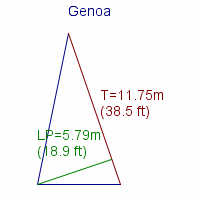 genoa specifications