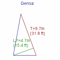 genoa specifications