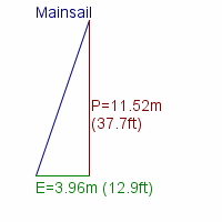 mainsail specifications