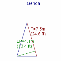 genoa specifications