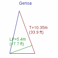 genoa specifications