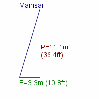 mainsail specifications