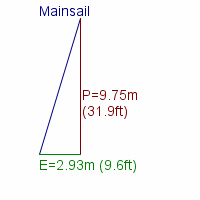 mainsail specifications