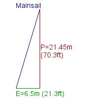 mainsail specifications