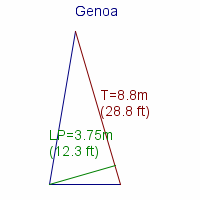 genoa specifications