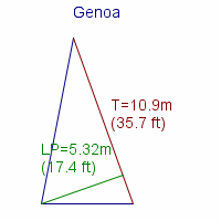 genoa specifications