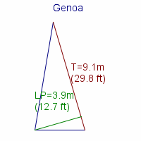 genoa specifications