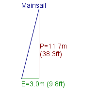 mainsail specifications