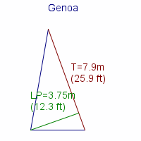 genoa specifications