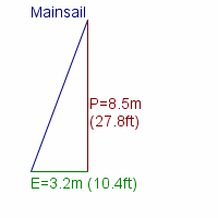 mainsail specifications