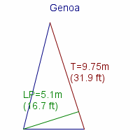 genoa specifications