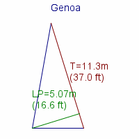 genoa specifications