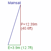 mainsail specifications