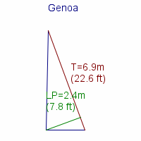 genoa specifications