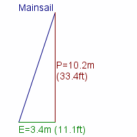 mainsail specifications