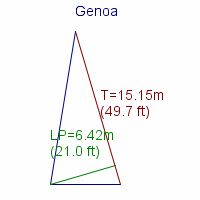 genoa specifications