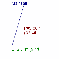 mainsail specifications