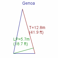 genoa specifications