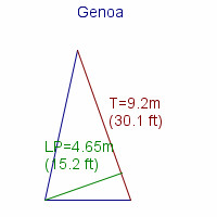 genoa specifications