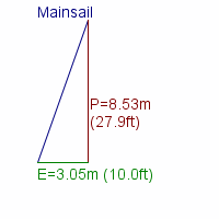 mainsail specifications