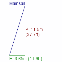 mainsail specifications