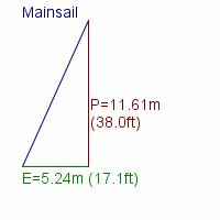 mainsail specifications