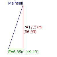 mainsail specifications