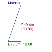 mainsail specifications