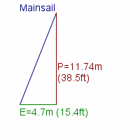 mainsail specifications