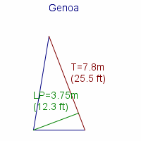 genoa specifications