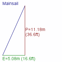 mainsail specifications