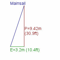 mainsail specifications