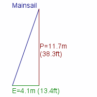 mainsail specifications