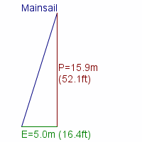 mainsail specifications