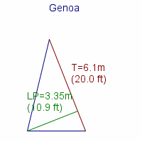 genoa specifications