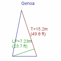 genoa specifications