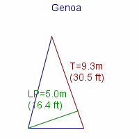 genoa specifications