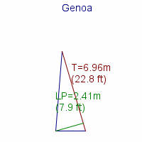 genoa specifications