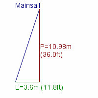 mainsail specifications