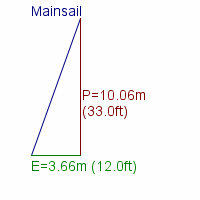 mainsail specifications