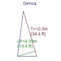 genoa specifications