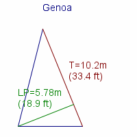 genoa specifications