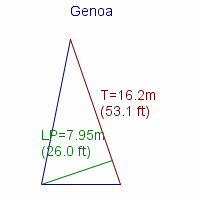 genoa specifications