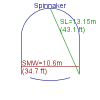 spinnaker specifications