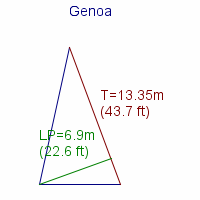 genoa specifications