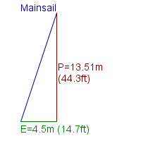 mainsail specifications