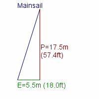 mainsail specifications