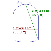 spinnaker specifications